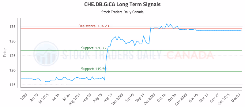 Stock Chart for CHE.DB.G:CA