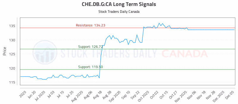 Stock Chart for CHE.DB.G:CA