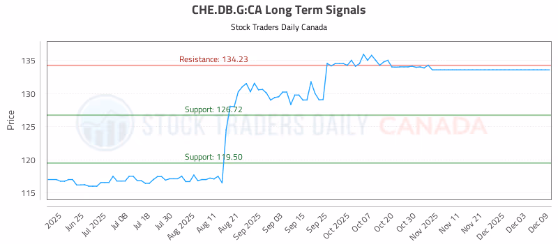 Stock Chart for CHE.DB.G:CA