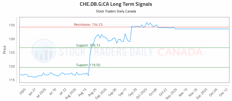 Stock Chart for CHE.DB.G:CA
