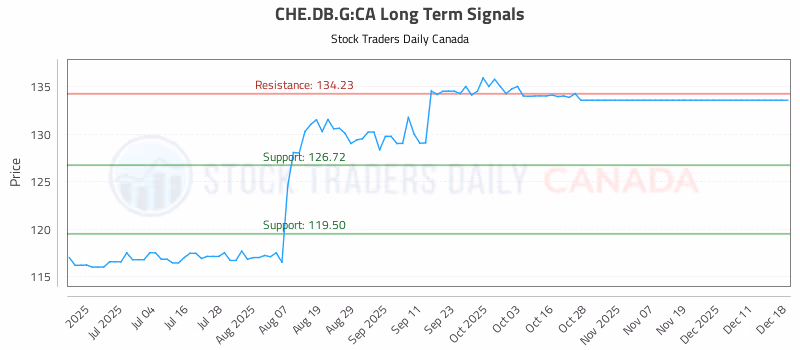 Stock Chart for CHE.DB.G:CA