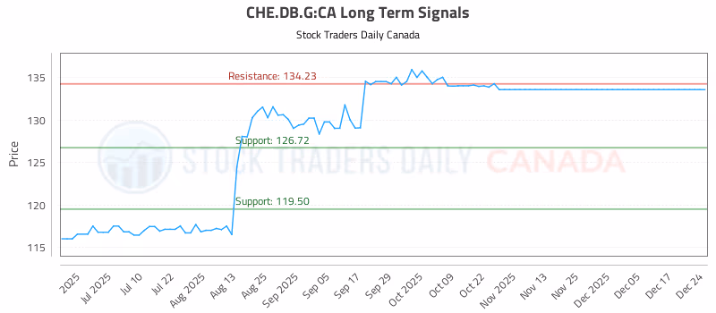 Stock Chart for CHE.DB.G:CA