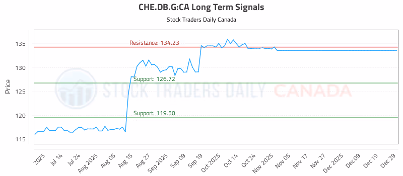 Stock Chart for CHE.DB.G:CA