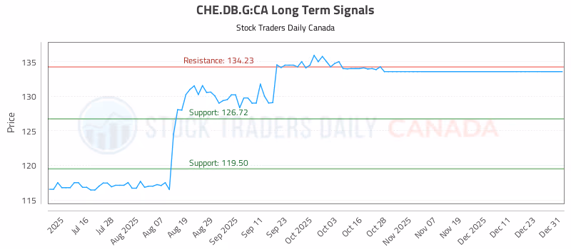 Stock Chart for CHE.DB.G:CA