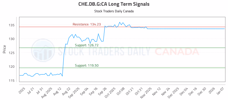 Stock Chart for CHE.DB.G:CA