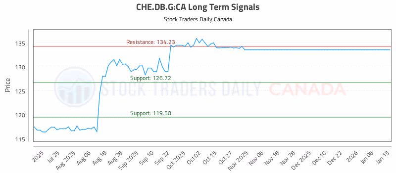 Stock Chart for CHE.DB.G:CA
