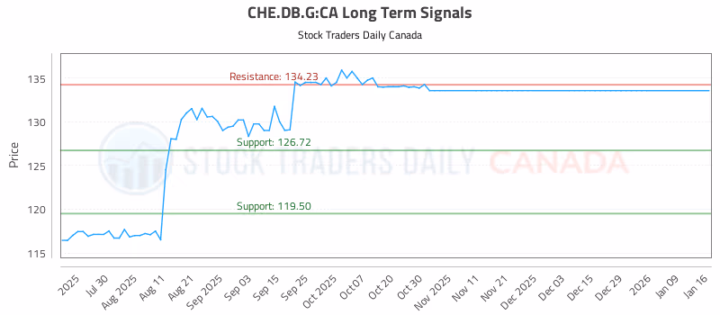 Stock Chart for CHE.DB.G:CA