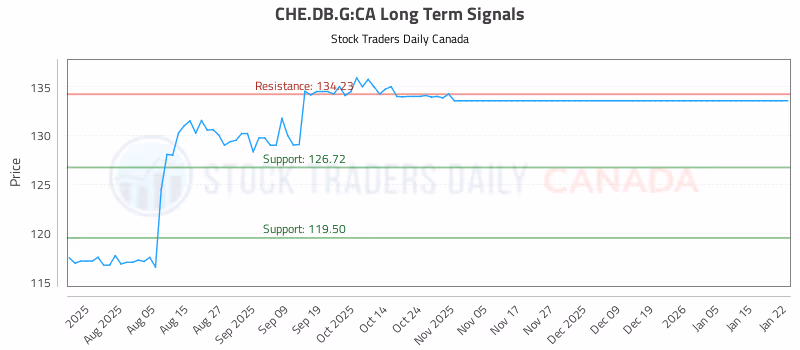 Stock Chart for CHE.DB.G:CA