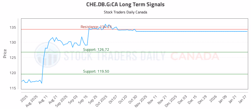 Stock Chart for CHE.DB.G:CA