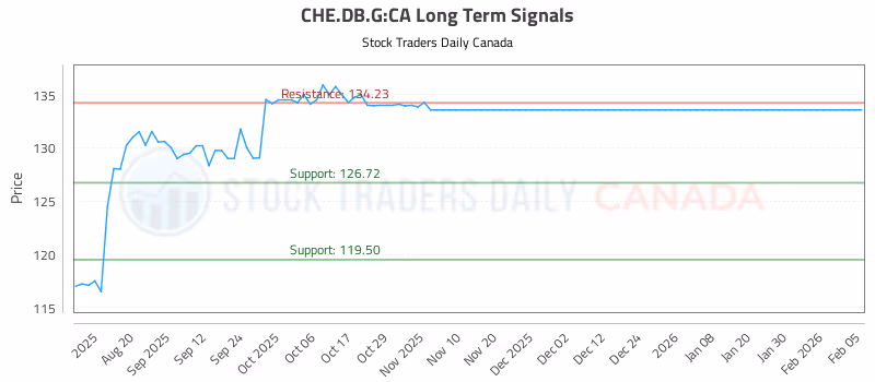 Stock Chart for CHE.DB.G:CA