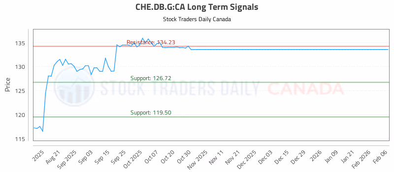Stock Chart for CHE.DB.G:CA