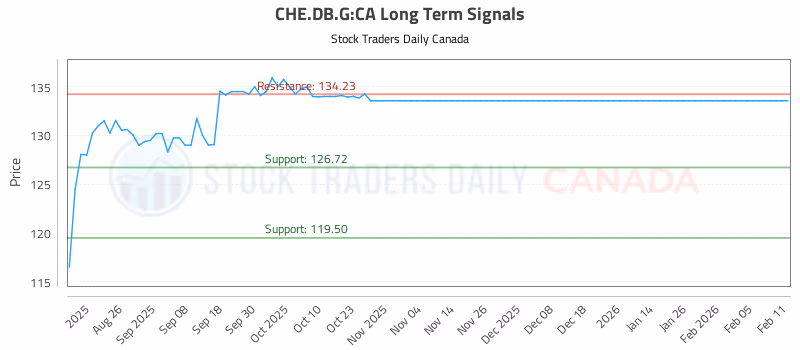 Stock Chart for CHE.DB.G:CA