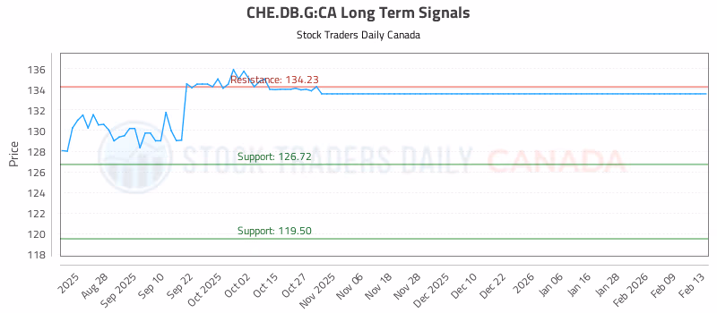 Stock Chart for CHE.DB.G:CA