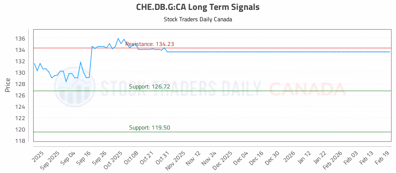 Stock Chart for CHE.DB.G:CA