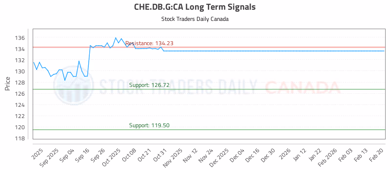Stock Chart for CHE.DB.G:CA