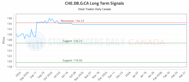 Stock Chart for CHE.DB.G:CA