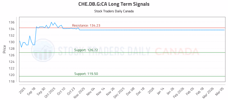 Stock Chart for CHE.DB.G:CA