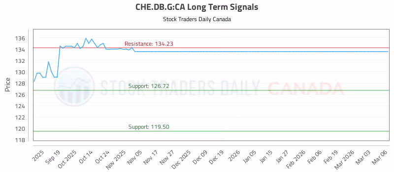 Stock Chart for CHE.DB.G:CA