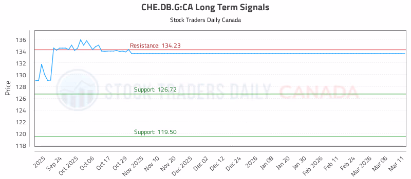 Stock Chart for CHE.DB.G:CA