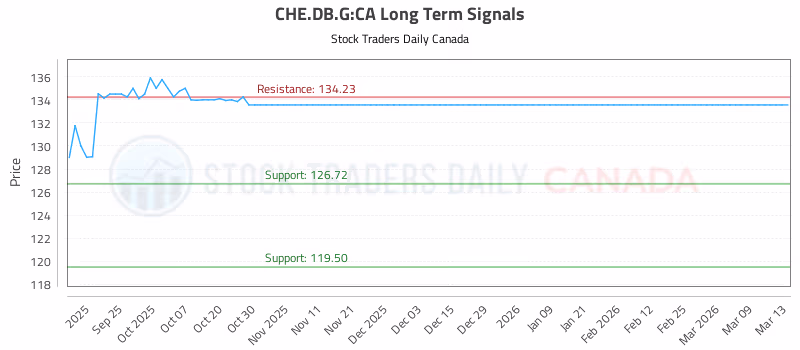 Stock Chart for CHE.DB.G:CA