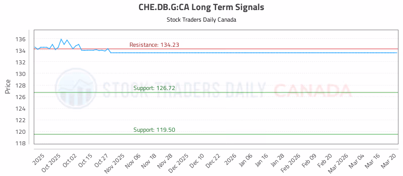 Stock Chart for CHE.DB.G:CA
