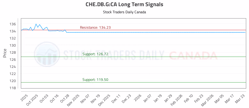 Stock Chart for CHE.DB.G:CA