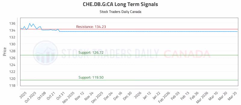 Stock Chart for CHE.DB.G:CA