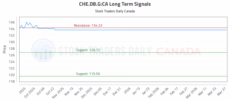 Stock Chart for CHE.DB.G:CA