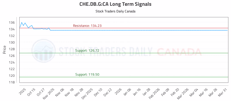 Stock Chart for CHE.DB.G:CA