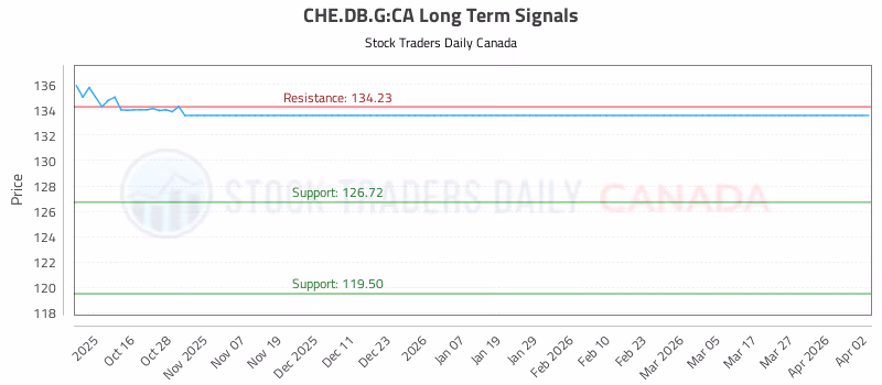 Stock Chart for CHE.DB.G:CA