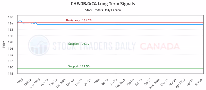 Stock Chart for CHE.DB.G:CA