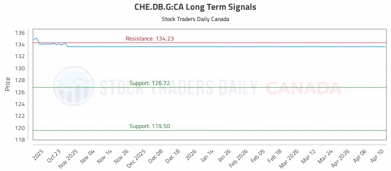 Stock Chart for CHE.DB.G:CA