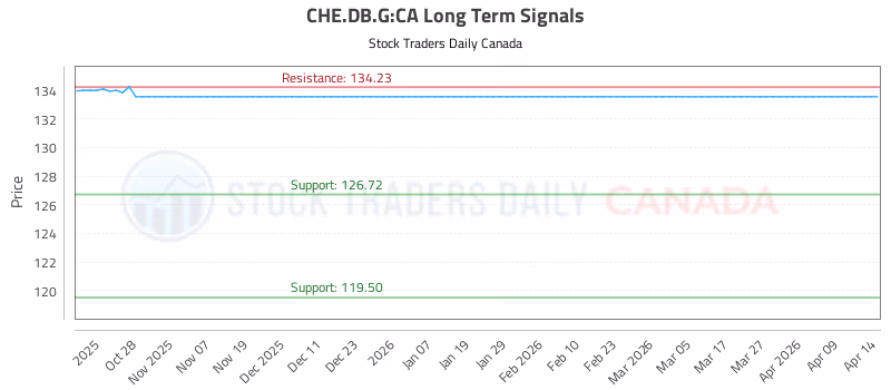 Stock Chart for CHE.DB.G:CA