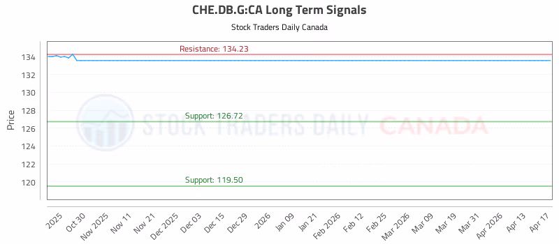 Stock Chart for CHE.DB.G:CA