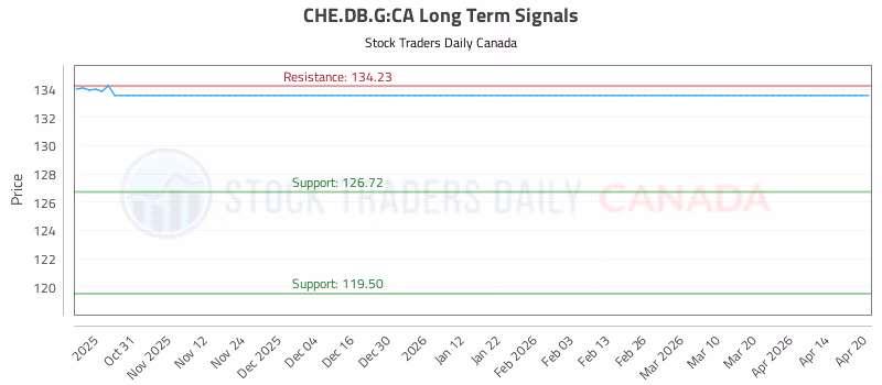 Stock Chart for CHE.DB.G:CA