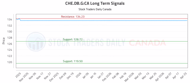 Stock Chart for CHE.DB.G:CA