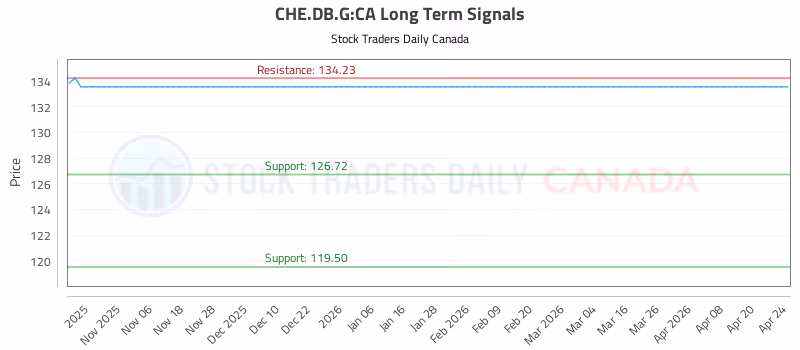 Stock Chart for CHE.DB.G:CA