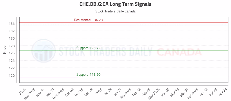 Stock Chart for CHE.DB.G:CA