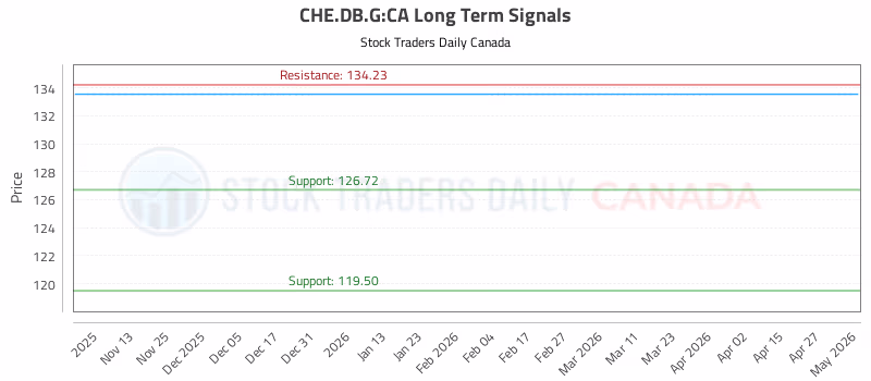 Stock Chart for CHE.DB.G:CA