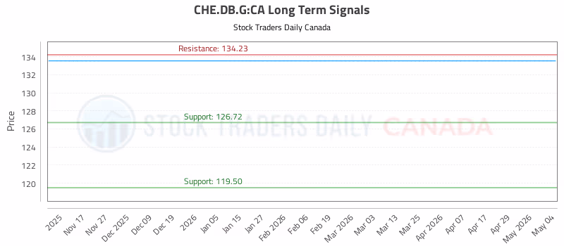 Stock Chart for CHE.DB.G:CA
