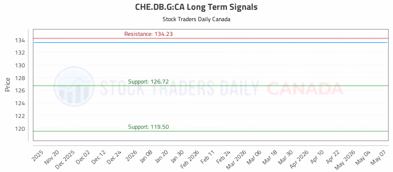 Stock Chart for CHE.DB.G:CA