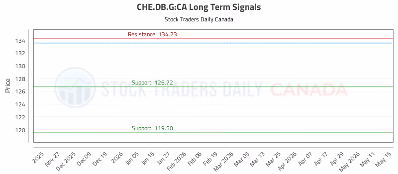 Stock Chart for CHE.DB.G:CA