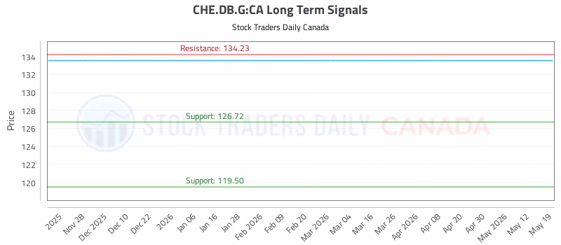 Stock Chart for CHE.DB.G:CA