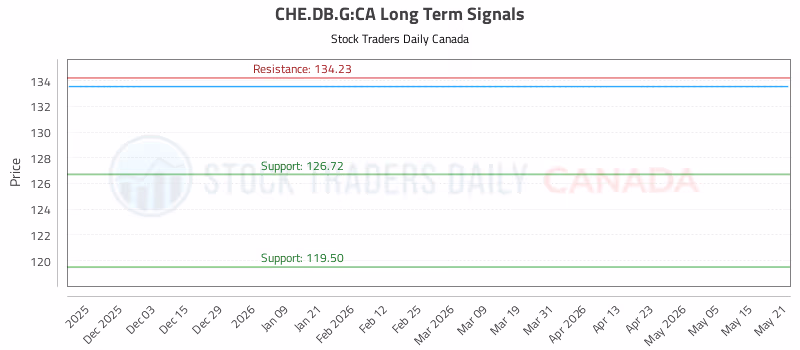 Stock Chart for CHE.DB.G:CA