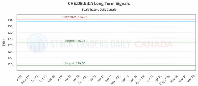 Stock Chart for CHE.DB.G:CA