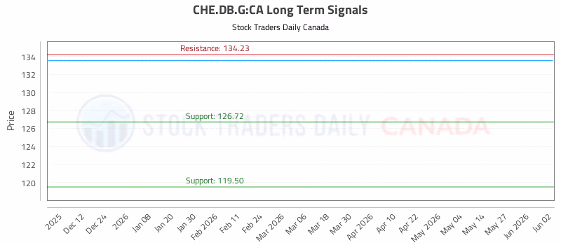 Stock Chart for CHE.DB.G:CA