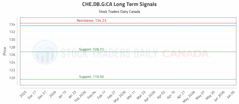 Stock Chart for CHE.DB.G:CA