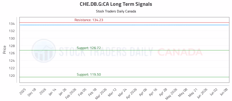 Stock Chart for CHE.DB.G:CA
