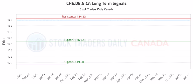 Stock Chart for CHE.DB.G:CA