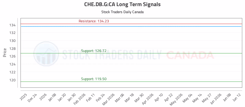 Stock Chart for CHE.DB.G:CA